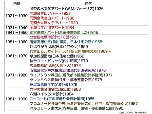 日本集合住宅年表 001