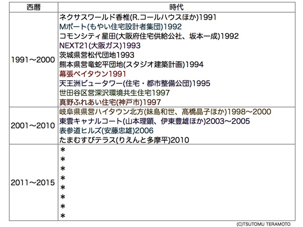 日本集合住宅年表 002